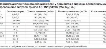 Анализ крови при гриппе