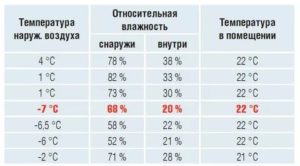 Какая влажность должна быть в комнате новорожденного