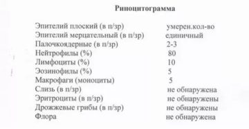 Риноцитограмма подготовка к анализу