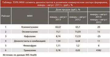 Оксиметазолин или ксилометазолин что лучше