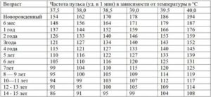 Высокий пульс при температуре у взрослого