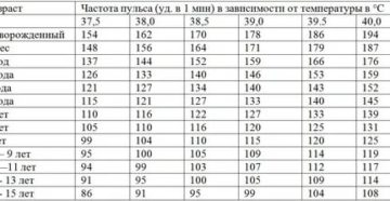 Высокий пульс при температуре у взрослого