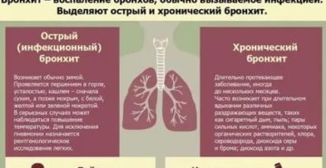 Жжение в бронхах причины