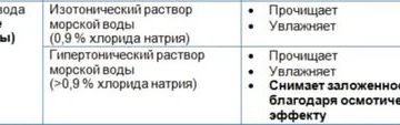 Чем отличается изотонический раствор от гипертонического