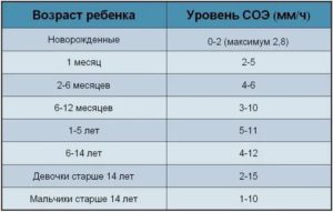 Соэ 14 у ребенка 3 года