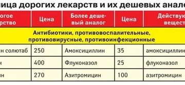 Флемоксин аналоги дешевле список