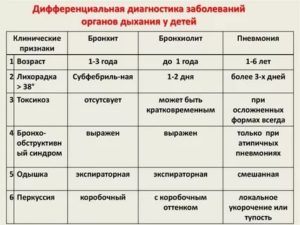 Диф диагностика бронхита и пневмонии